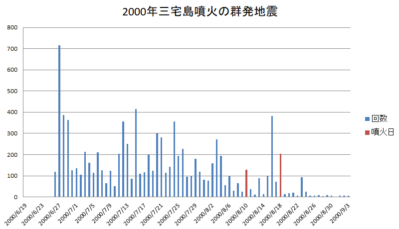 2000年三宅島の群発地震のチャート
