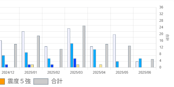 直近のトカラ列島近海での地震回数