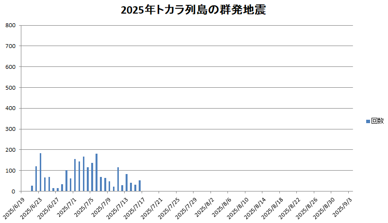 7月16日までのチャート